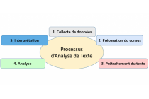 Processus Text Analytics